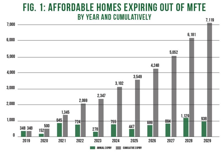 Up For Growth The First Step in Solving Washington’s Housing Crisis is Preserving Existing